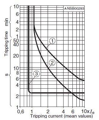 Tisoft Tripping Curves