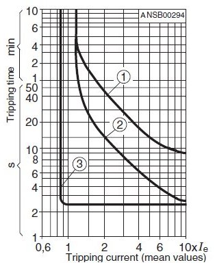 Tisoft Tripping Curves